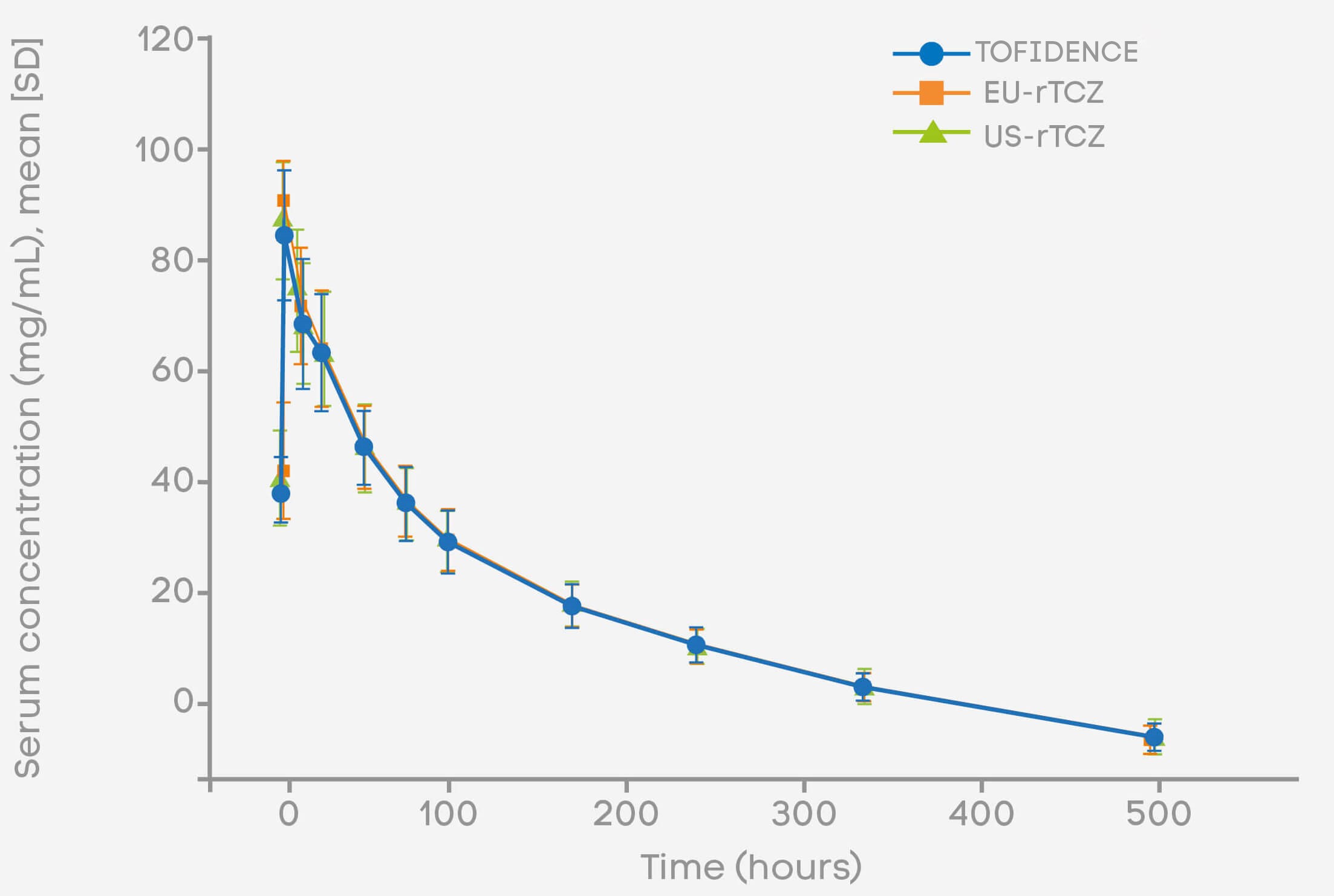 Phase I profile graph